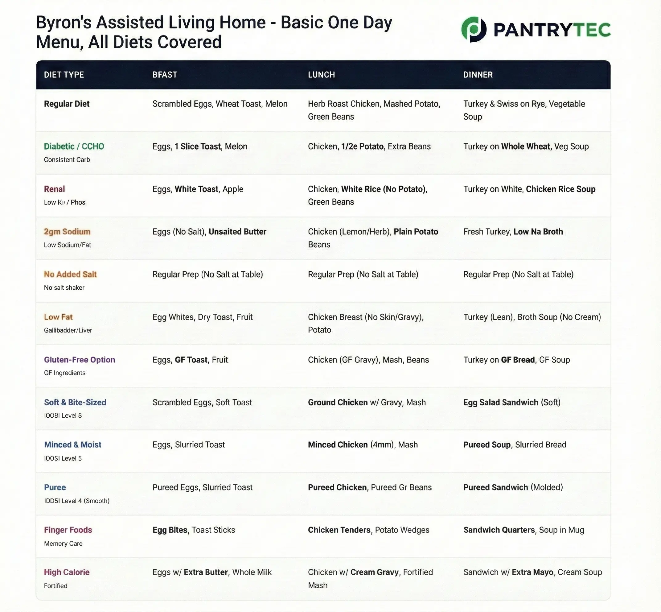 Assisted Living Menu Sample All Diets