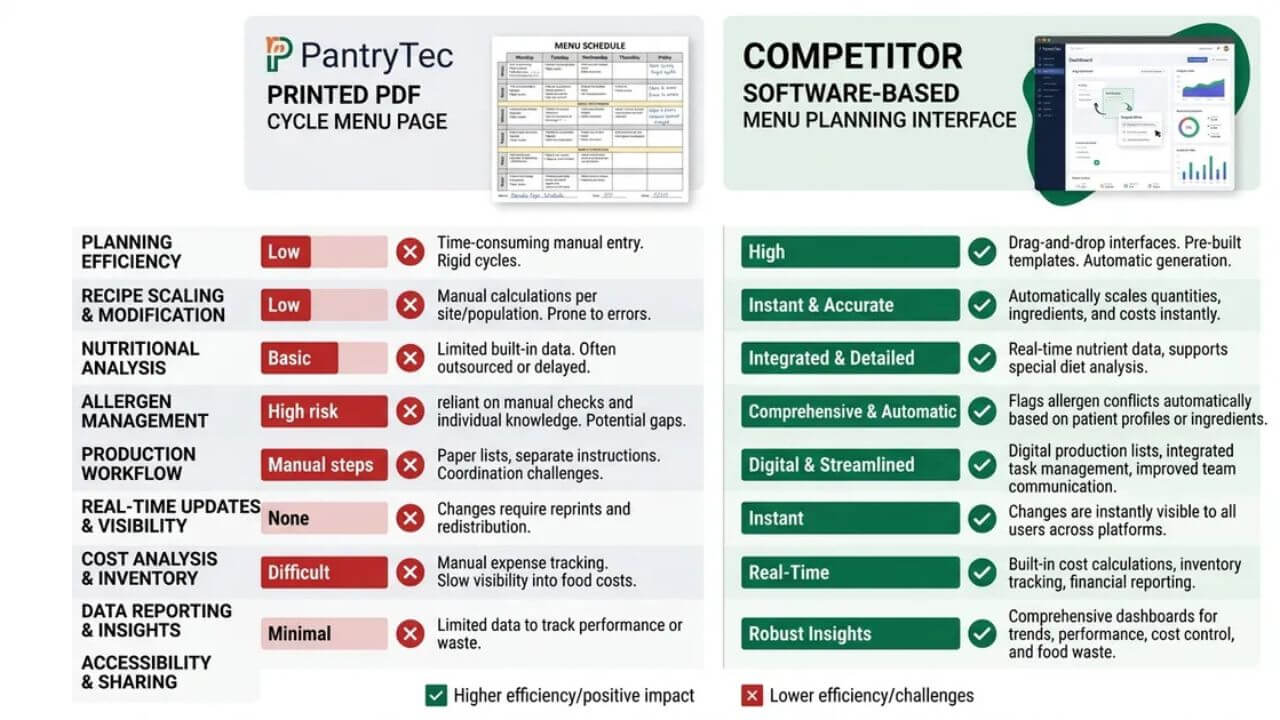 Side-by-side comparison of PantryTec printed PDF menu and software platform interface