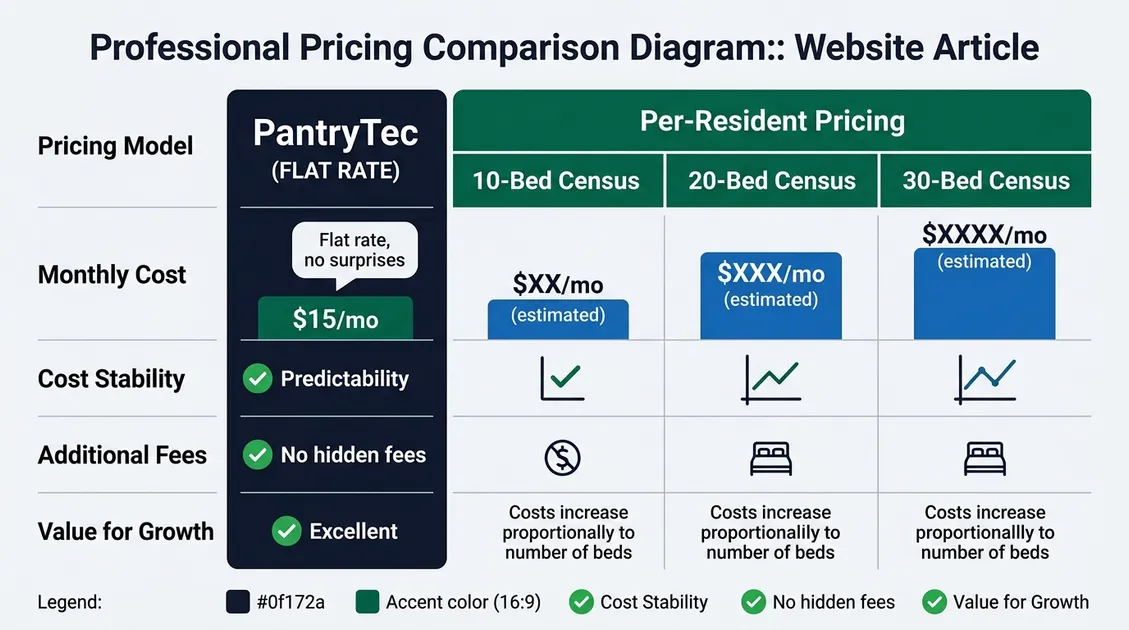 PantryTec flat-rate pricing comparison diagram versus per-resident competitor pricing
