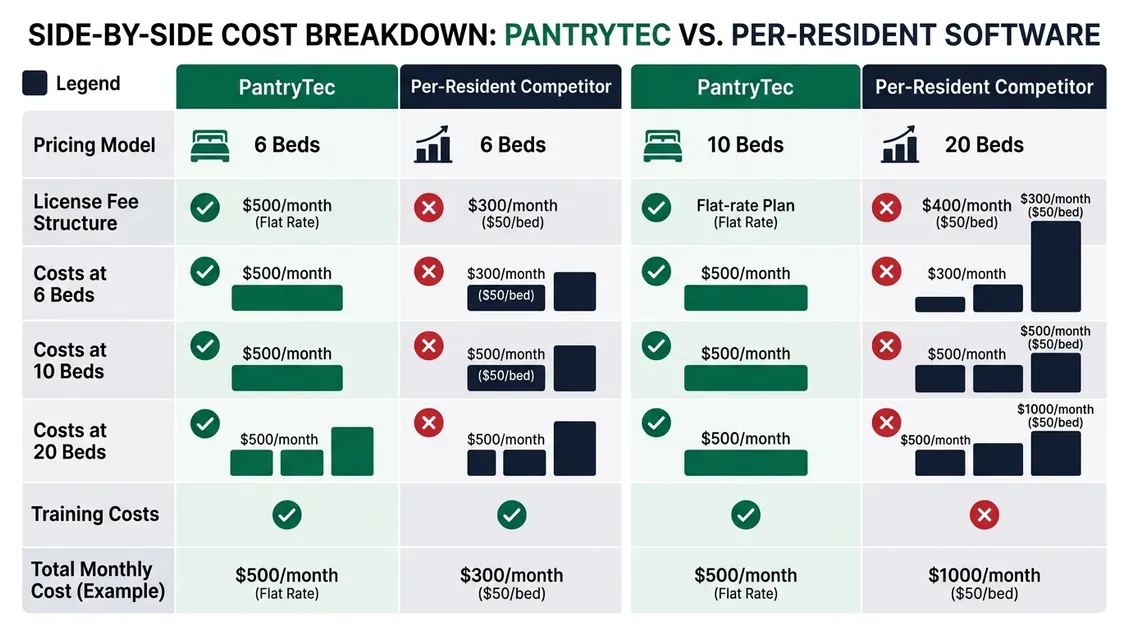 Comparison infographic showing PantryTec flat-rate pricing versus per-resident competitor pricing at different census le