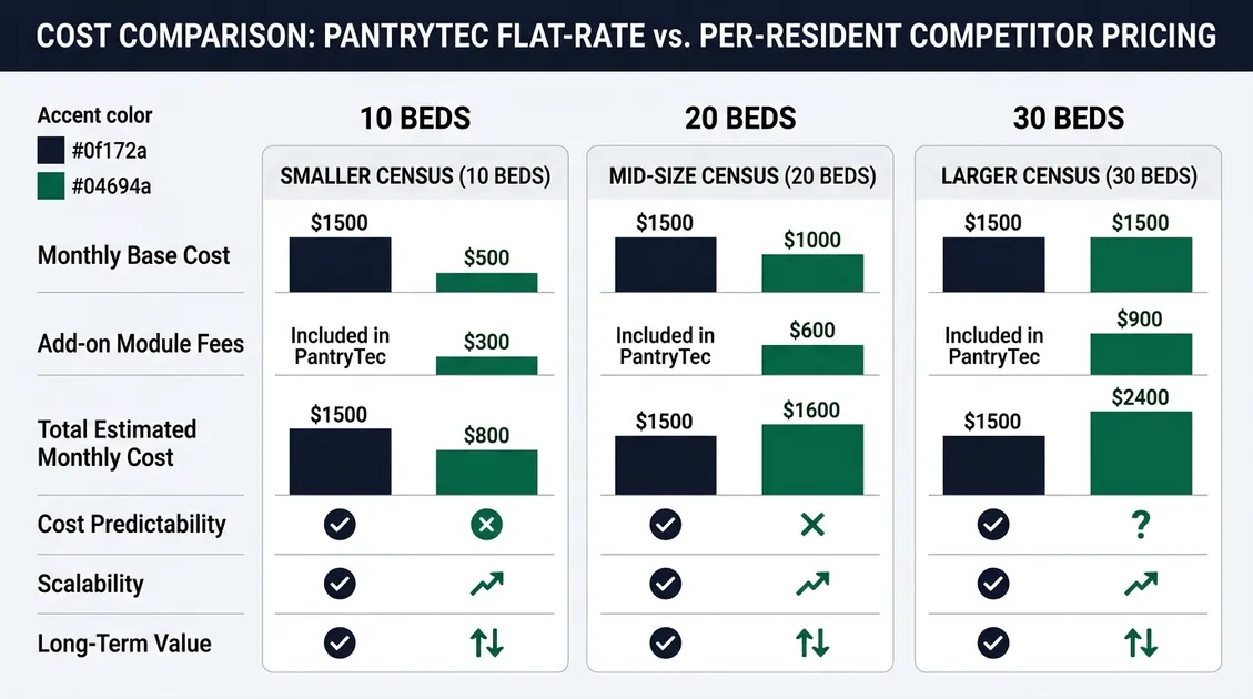 Cost comparison graphic showing PantryTec flat-rate pricing versus per-resident competitor pricing at various census lev