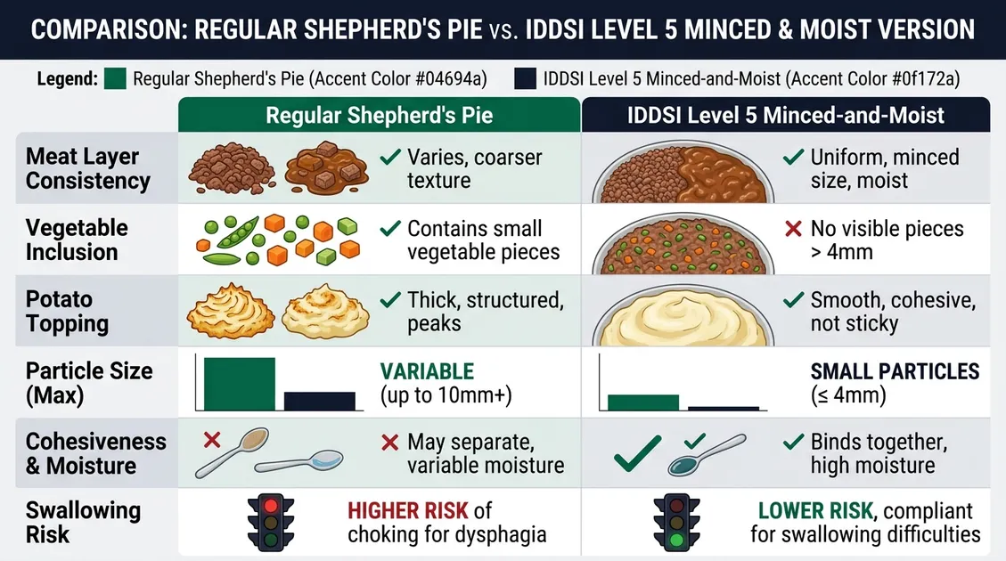 Two versions of shepherd's pie showing regular texture and IDDSI Level 5 minced and moist