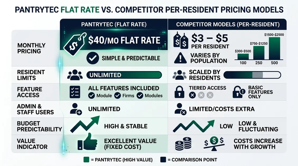 Comparison infographic showing PantryTec flat-rate pricing versus per-resident competitor pricing models