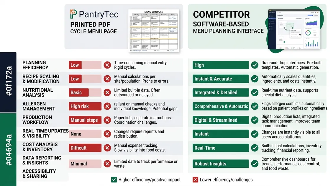 Side-by-side comparison of PantryTec printed PDF menu and software platform interface Side-by-side comparison of PantryTec printed PDF menu and software platform interface