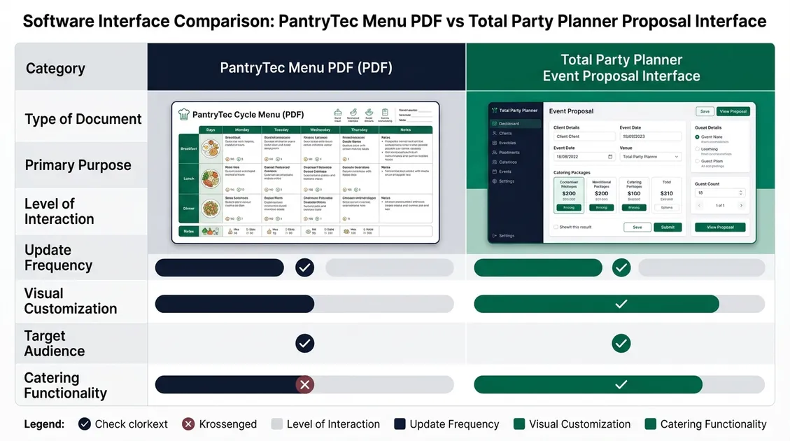 Dietitian-Approved Cycle Menus for Senior Care Facilities - Split-screen mockup showing a PantryTec cycle menu PDF next to a Total Party Planner event proposal interface