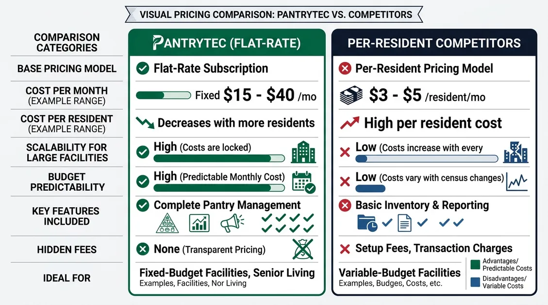 Food cost savings infographic comparing per-resident-day spending with and without cycle menus