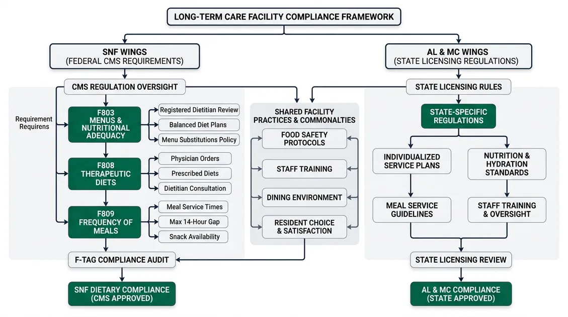 Flowchart of CMS F-Tags applying to skilled nursing wing and state licensing for assisted living wing Flowchart of CMS F-Tags applying to skilled nursing wing and state licensing for assisted living wing