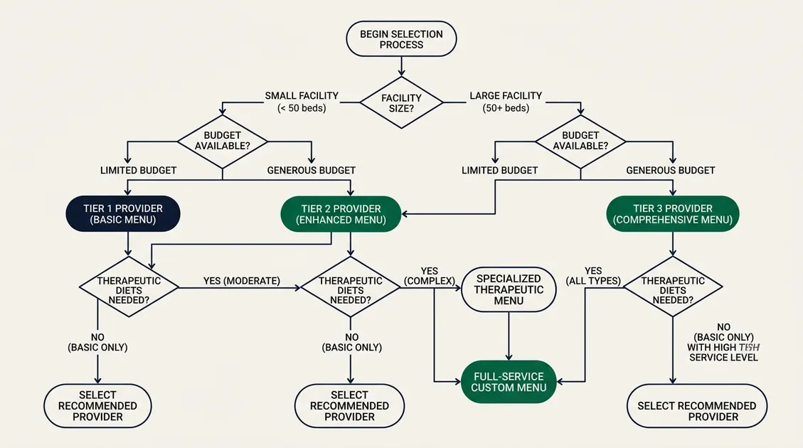 Assisted living kitchen team reviewing printed weekly menu posted on wall