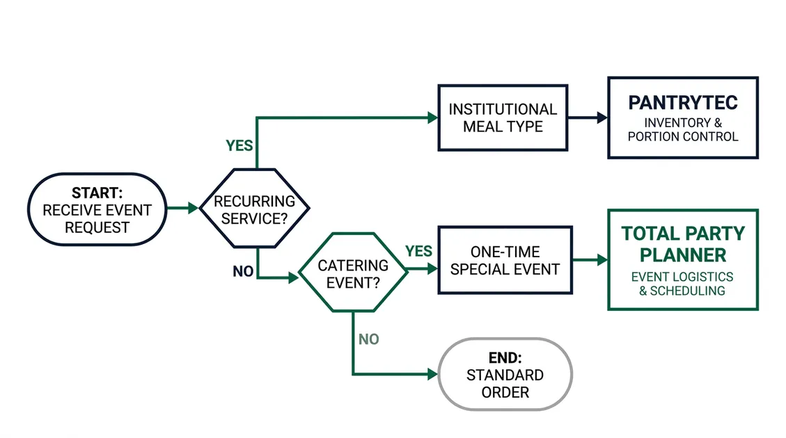Bar chart comparing annual cost of PantryTec versus Total Party Planner at different facility sizes