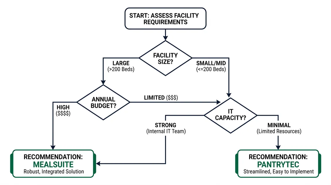 Infographic: Annual cost comparison bar chart for PantryTec vs MealSuite vs consulting RD
