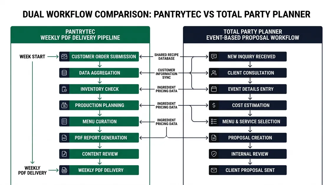 Dietitian-Approved Cycle Menus for Senior Care Facilities - Workflow diagram comparing PantryTec weekly PDF delivery cycle with Total Party Planner event-based proposal process