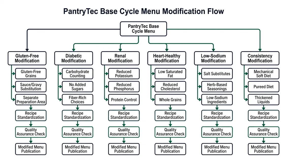 Diagram showing base cycle menu branching into gluten-free, diabetic, cardiac, and pureed therapeutic diet modifications