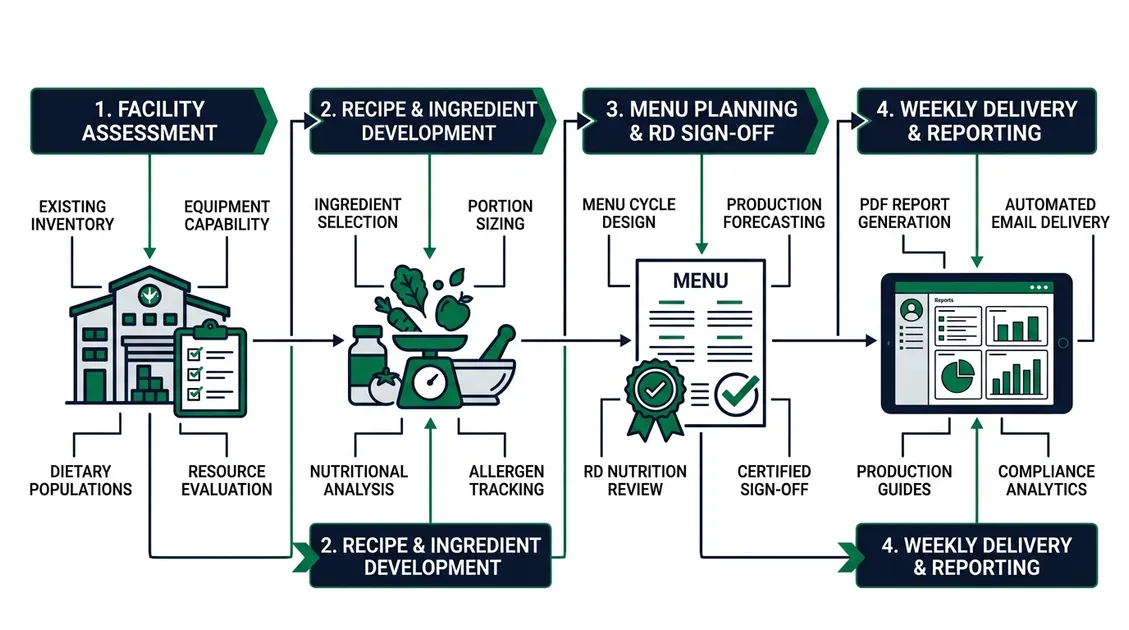 Cost comparison diagram showing external dietitian consulting versus PantryTec flat-rate plan