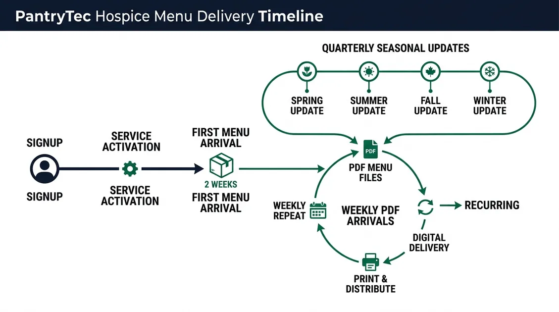 Printed weekly hospice menu PDF posted on kitchen bulletin board