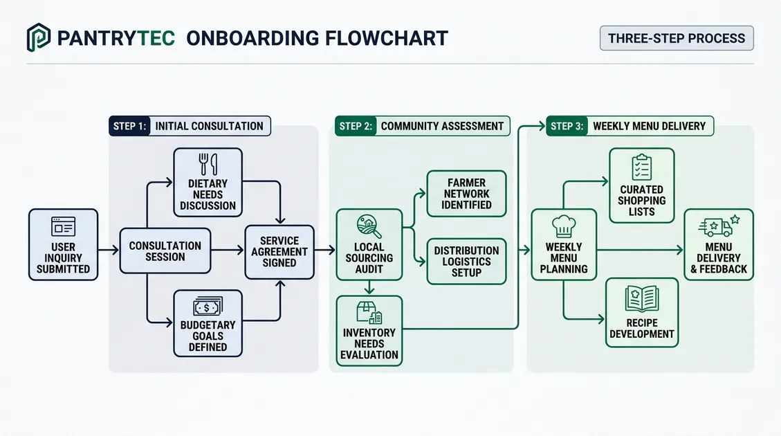 Flowchart of PantryTec 3-step onboarding from consultation to custom menu delivery