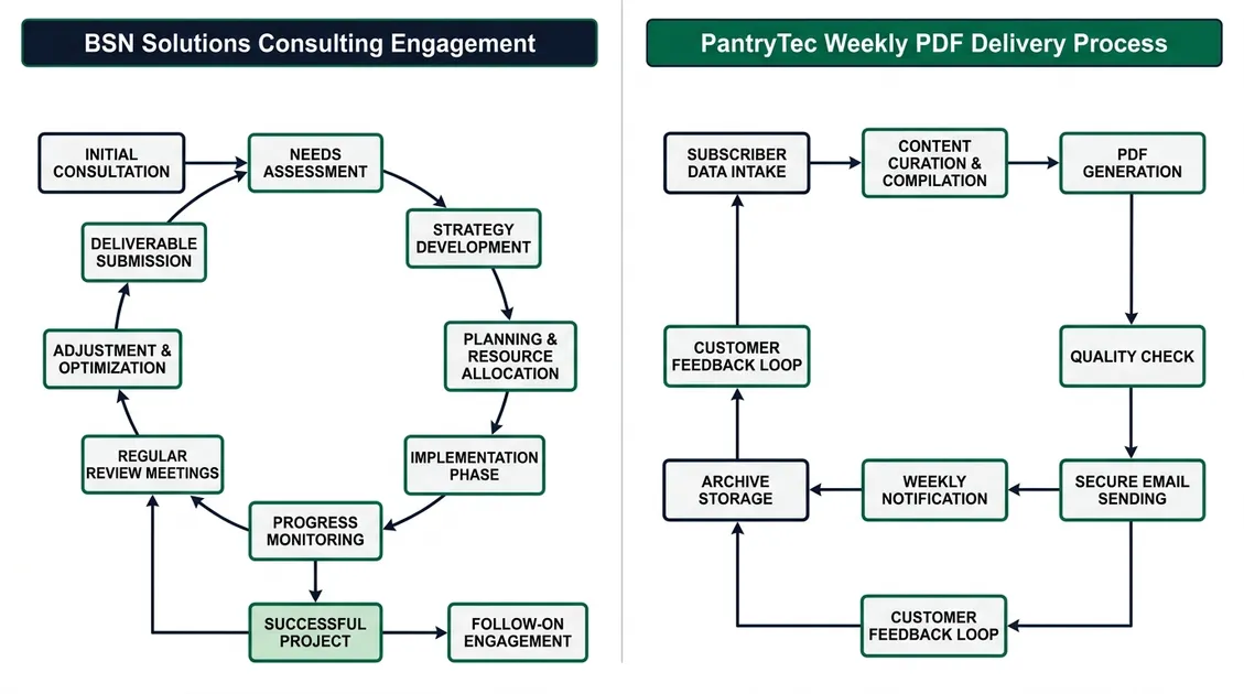 Diagram: workflow comparison showing BSN Solutions consulting engagement steps versus PantryTec weekly PDF delivery proc Diagram: workflow comparison showing BSN Solutions consulting engagement steps versus PantryTec weekly PDF delivery proc