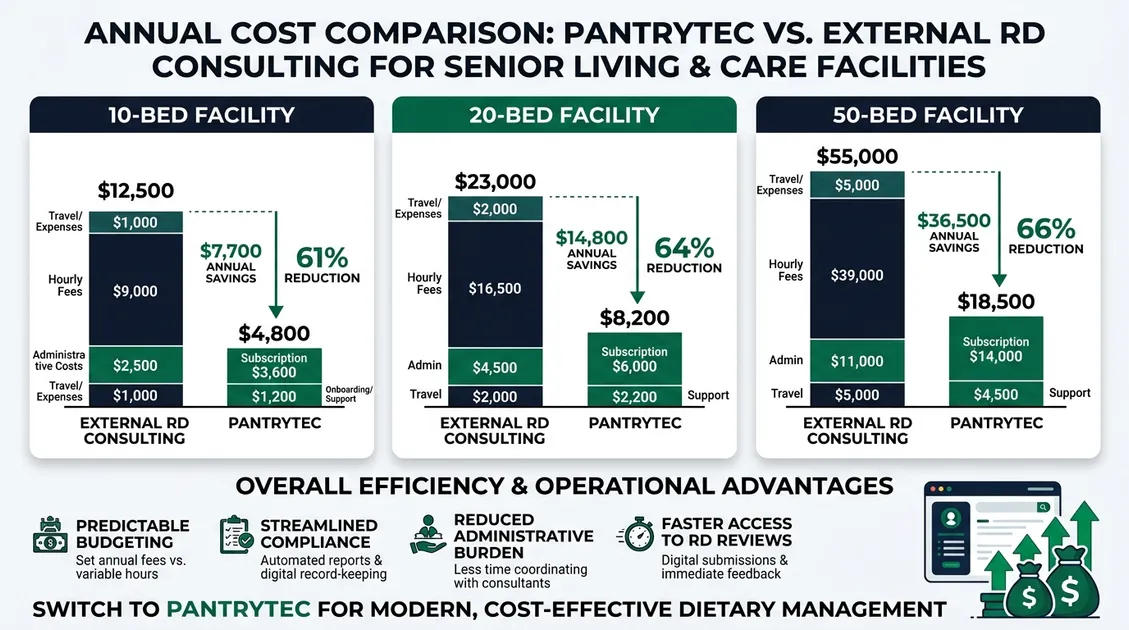 Bar chart comparing PantryTec and DiningRD pricing across facility sizes