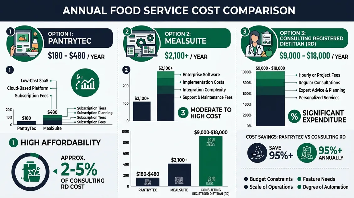 Dietitian-Approved Cycle Menus for Senior Care Facilities - Infographic: PantryTec done-for-you model versus MealSuite DIY software model comparison