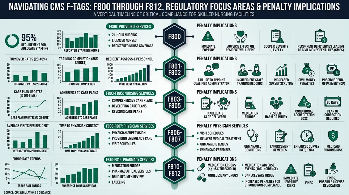 Dietitian-Approved Cycle Menus for Senior Care Facilities - CMS F-tags F800 through F812 infographic showing dietary compliance categories