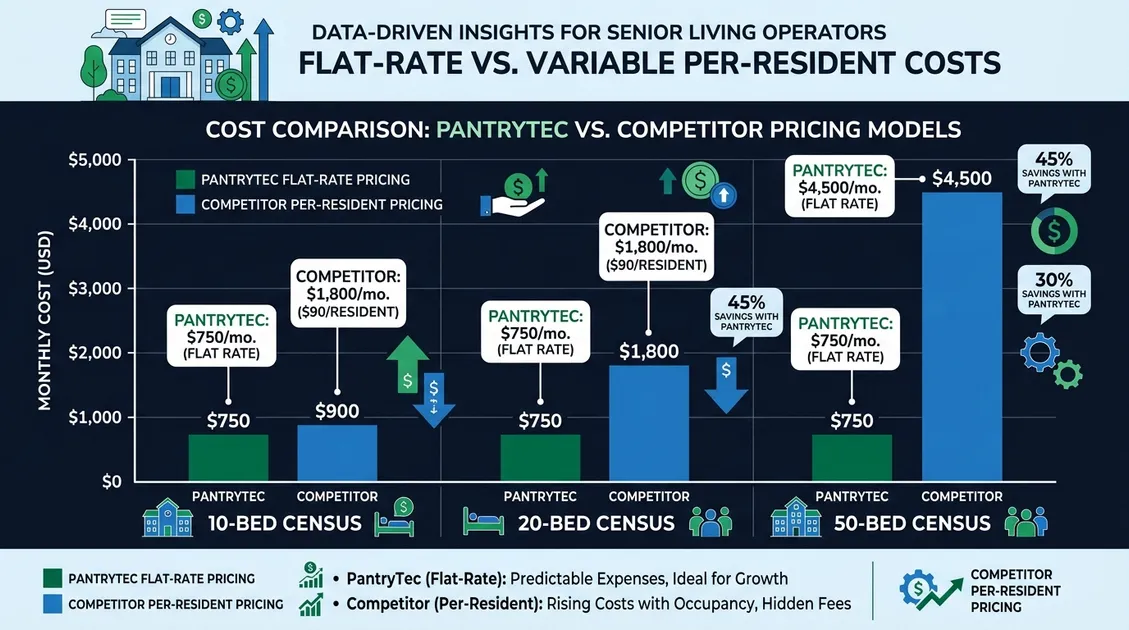 Cost comparison infographic of PantryTec flat-rate pricing versus per-resident competitor pricing