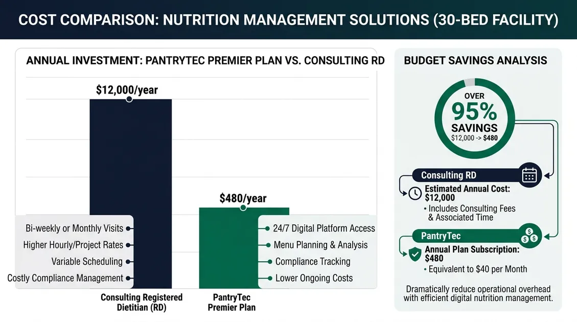 Cost comparison flowchart showing consulting model versus flat-rate subscription for senior care menus Cost comparison flowchart showing consulting model versus flat-rate subscription for senior care menus