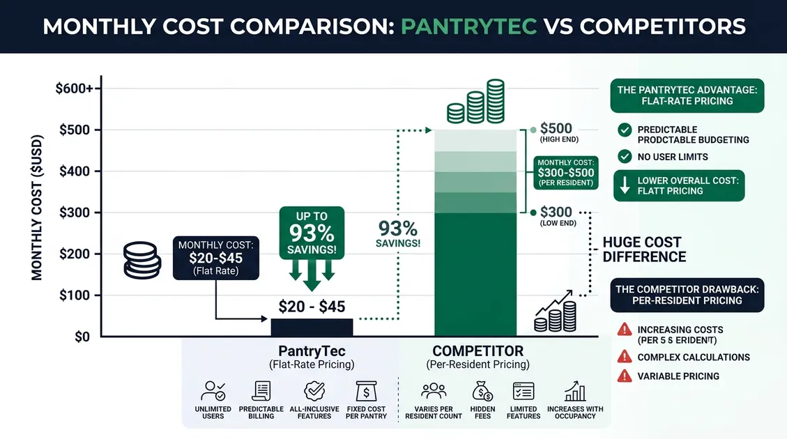 Cost comparison infographic showing PantryTec flat-rate pricing versus per-resident competitor pricing