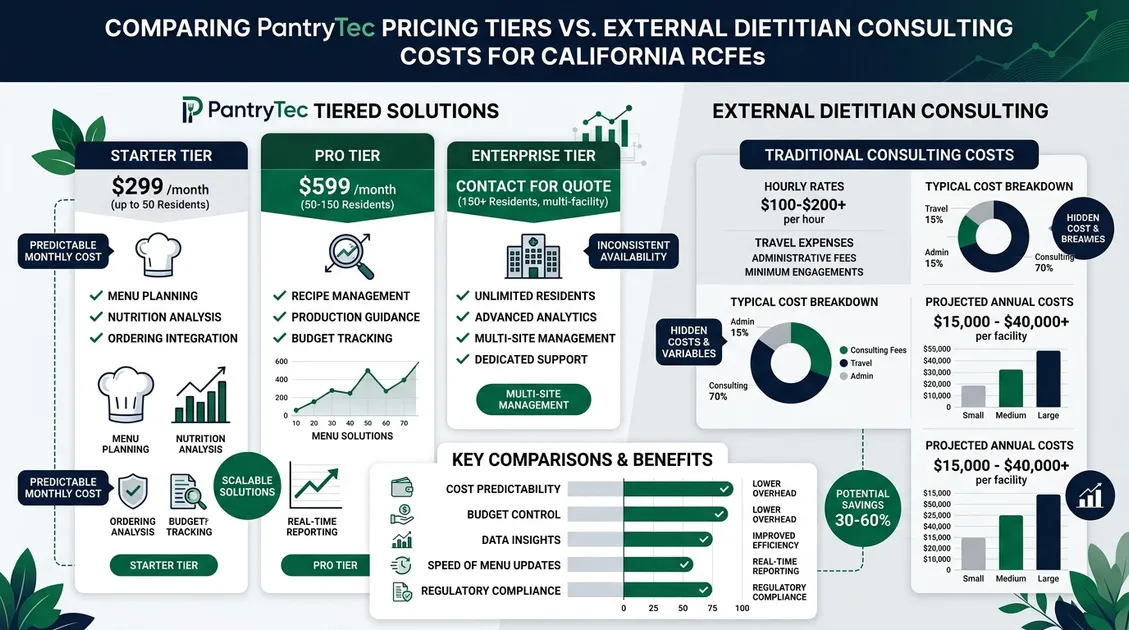 PantryTec subscription plan pricing comparison infographic for California RCFE operators PantryTec subscription plan pricing comparison infographic for California RCFE operators