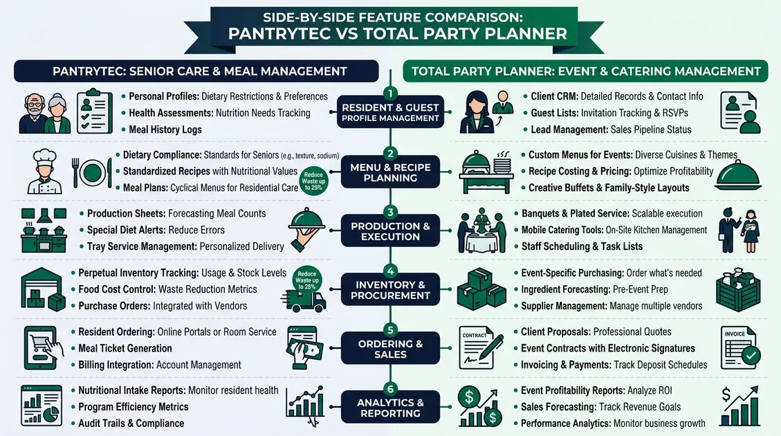 Dietitian-Approved Cycle Menus for Senior Care Facilities - Side-by-side comparison chart of PantryTec senior care features versus Total Party Planner event catering features