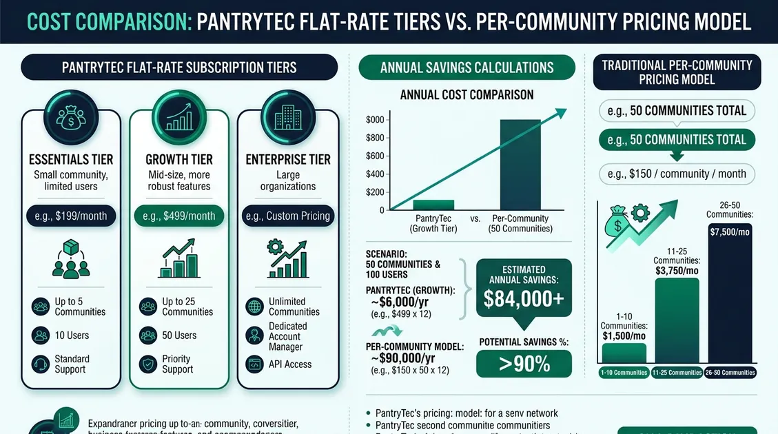 Dietitian-Approved Cycle Menus for Senior Care Facilities - Side-by-side comparison infographic of PantryTec flat-rate pricing vs Grove Menus per-community model