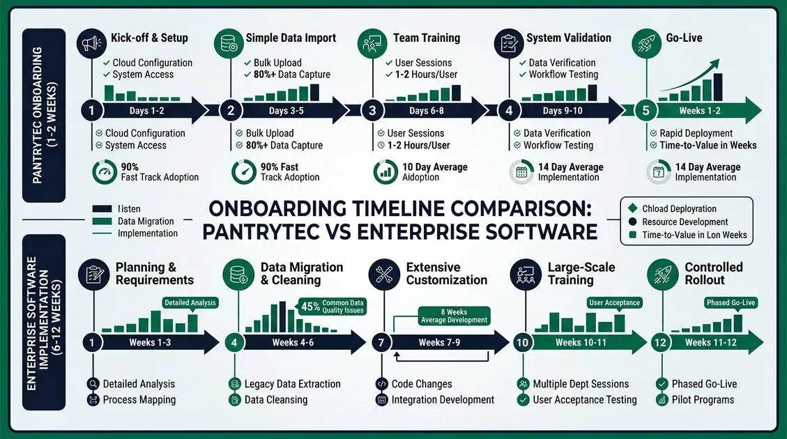 Decision tree diagram showing facility size and budget leading to provider recommendation