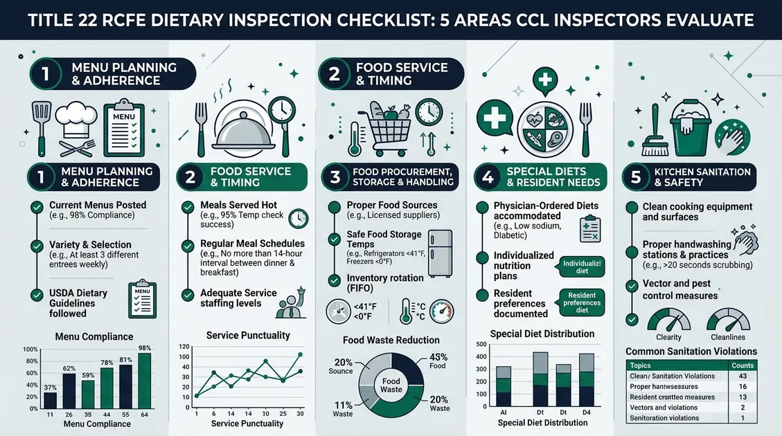 Dietitian-Approved Cycle Menus for Senior Care Facilities - Title 22 RCFE meal requirements checklist infographic showing 5 key Community Care Licensing inspection areas Dietitian-Approved Cycle Menus for Senior Care Facilities - Title 22 RCFE meal requirements checklist infographic showing 5 key Community Care Licensing inspection areas