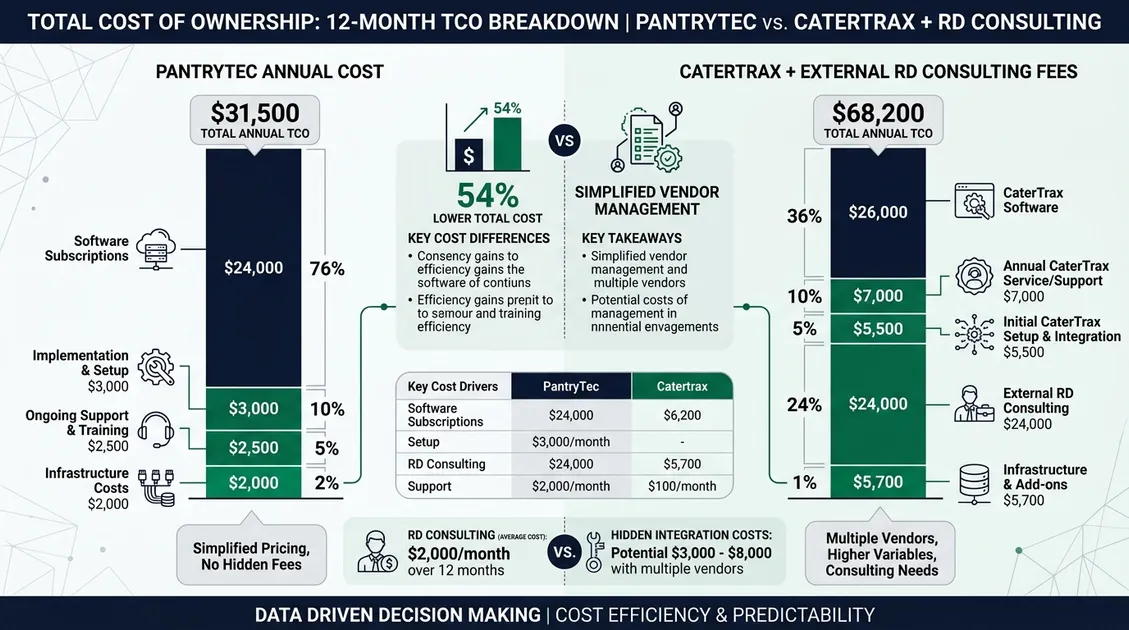 Bar chart comparing PantryTec and CaterTrax feature coverage for senior care Bar chart comparing PantryTec and CaterTrax feature coverage for senior care