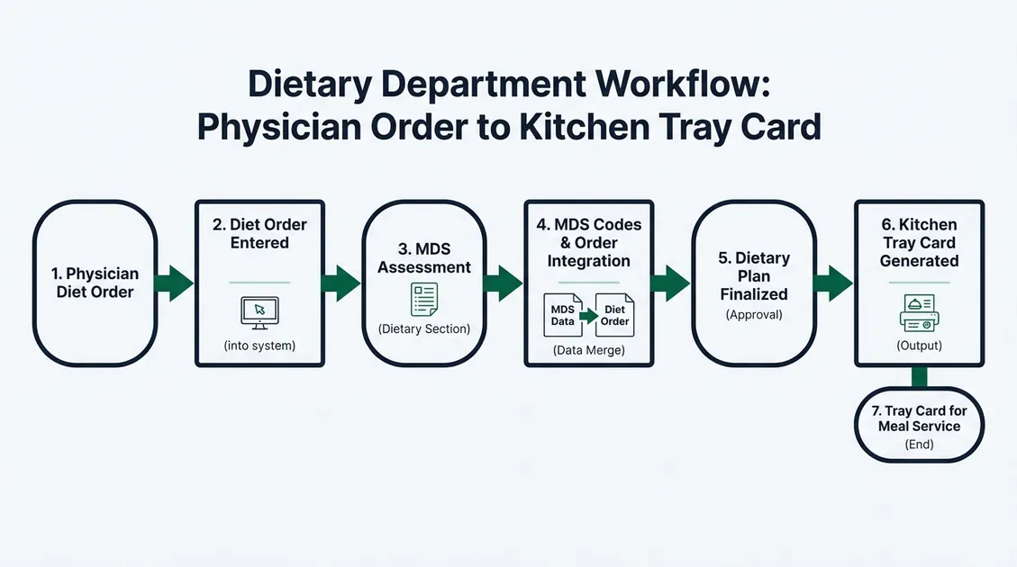 Dietary department workflow from physician diet order to tray card in an assisted living kitchen Dietary department workflow from physician diet order to tray card in an assisted living kitchen