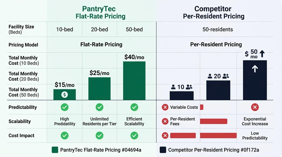 Comparison infographic showing PantryTec flat-rate pricing versus per-resident competitor pricing models Comparison infographic showing PantryTec flat-rate pricing versus per-resident competitor pricing models