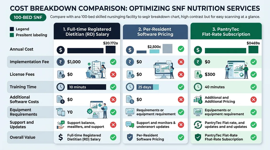Side-by-side cost comparison of full-time RD salary versus PantryTec flat-rate subscription Side-by-side cost comparison of full-time RD salary versus PantryTec flat-rate subscription