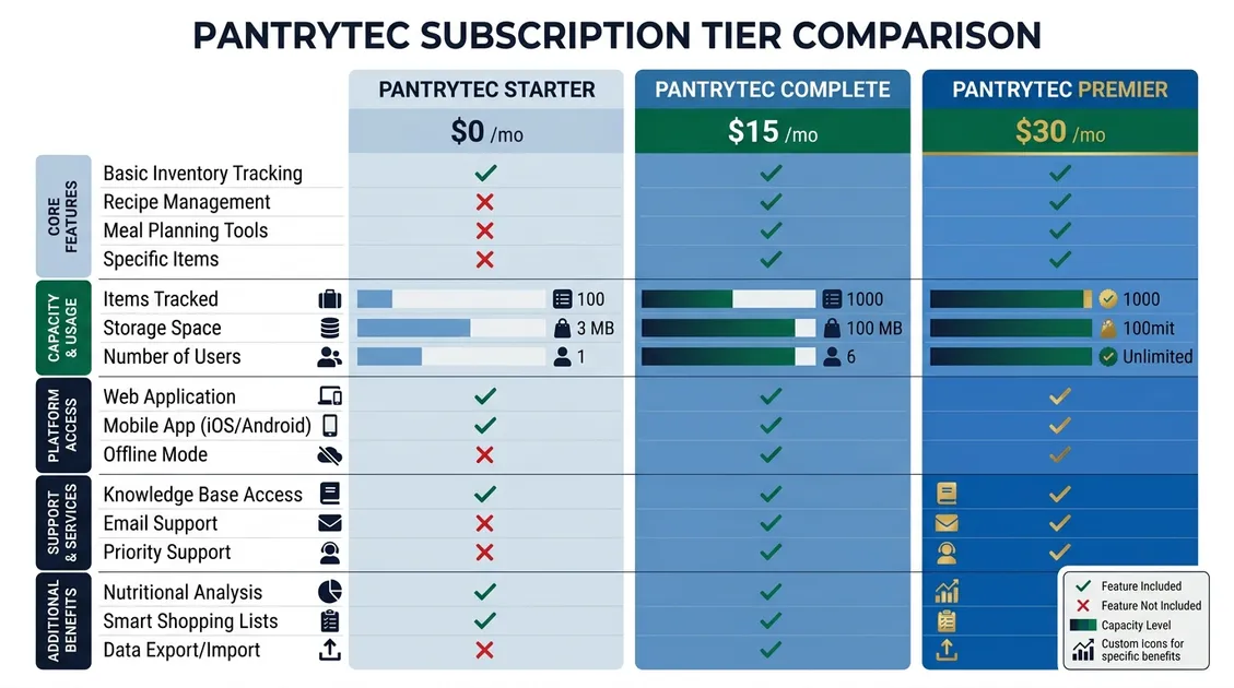 Comparison: Three-column visual showing PantryTec Starter, Complete, and Premier subscription tier features and pricing Comparison: Three-column visual showing PantryTec Starter, Complete, and Premier subscription tier features and pricing