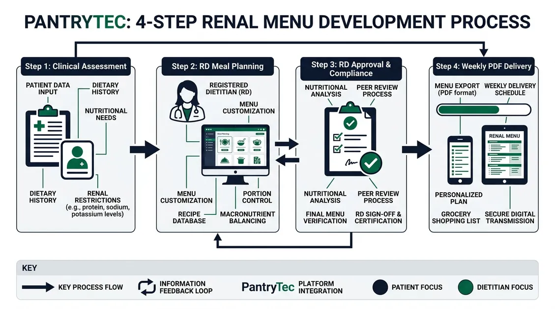PantryTec 4-step renal menu development process diagram PantryTec 4-step renal menu development process diagram