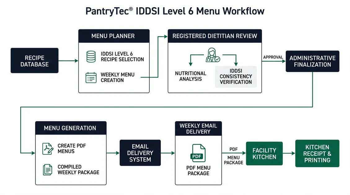 PantryTec IDDSI Level 6 menu design workflow diagram showing recipe selection through RD review to weekly PDF delivery PantryTec IDDSI Level 6 menu design workflow diagram showing recipe selection through RD review to weekly PDF delivery