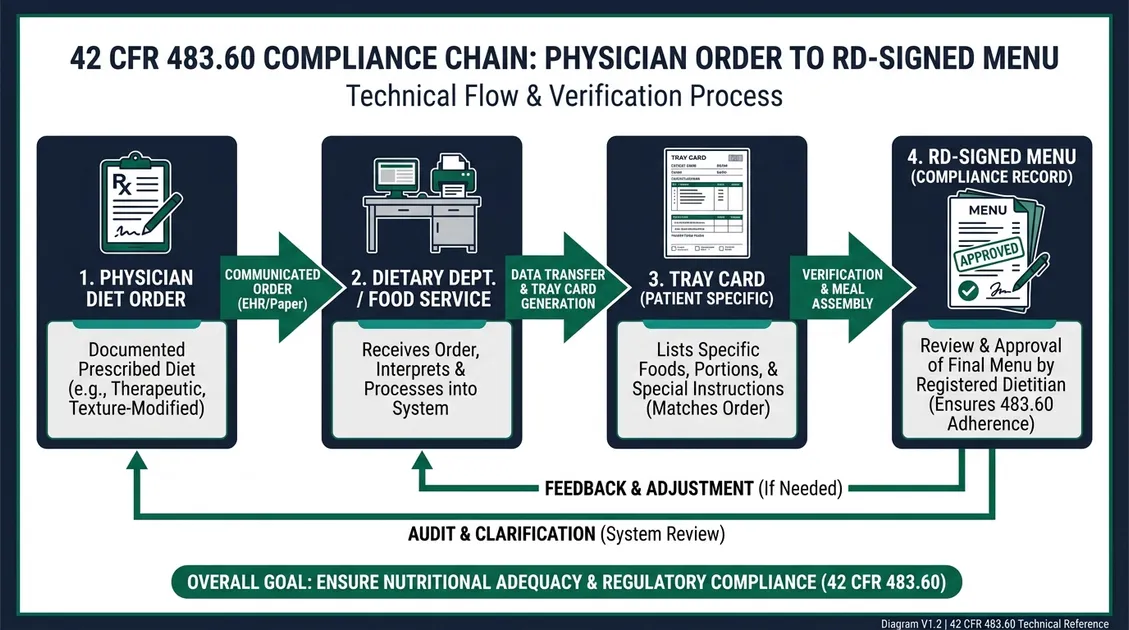 Diagram of the 42 CFR 483.60 dietary management ALF guide compliance chain from diet order to RD-signed menu