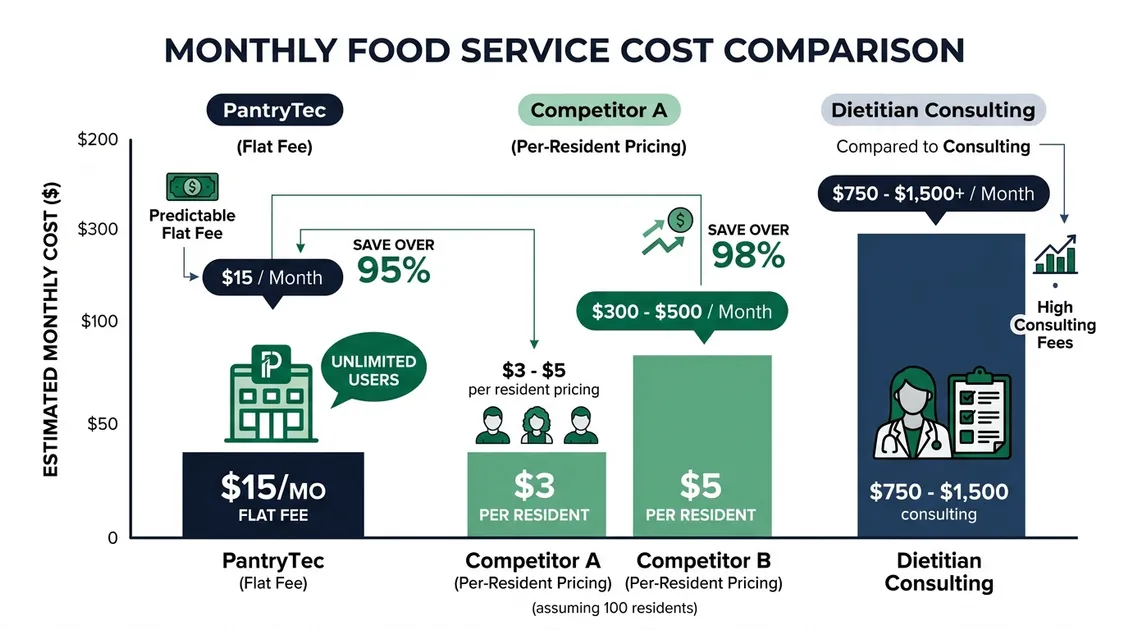 Dietitian-Approved Cycle Menus for Senior Care Facilities - Infographic showing the 14-hour rule timeline between evening meal and breakfast with snack window
