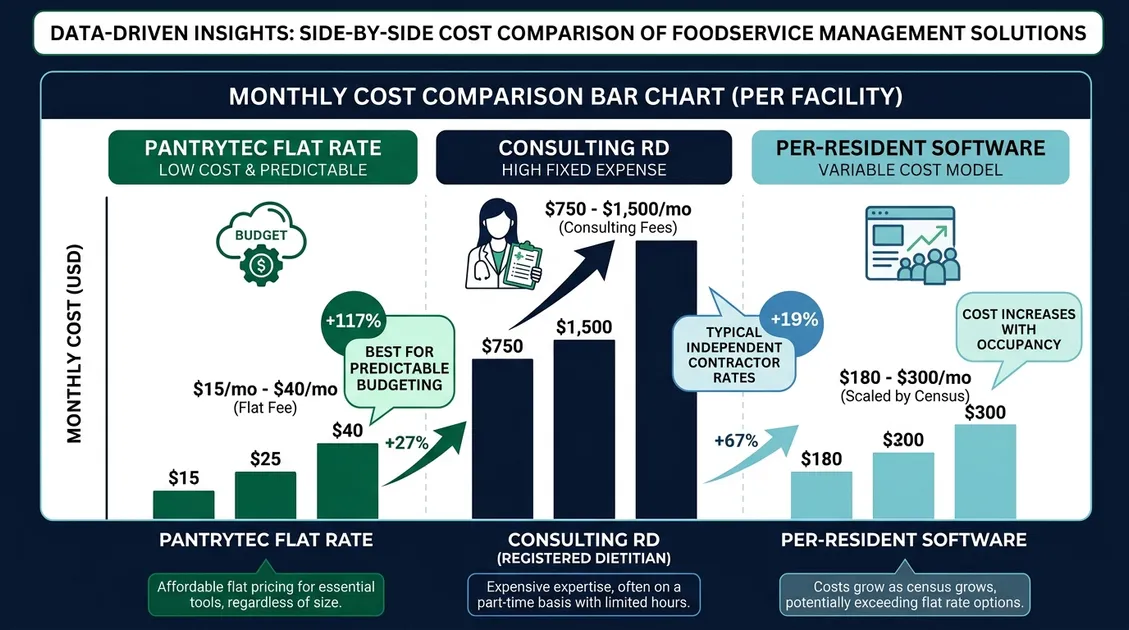 Dietitian-Approved Cycle Menus for Senior Care Facilities - Infographic comparing PantryTec flat-rate pricing at $15 per month versus consulting dietitian costs of $750-$1,500 mont Dietitian-Approved Cycle Menus for Senior Care Facilities - Infographic comparing PantryTec flat-rate pricing at $15 per month versus consulting dietitian costs of $750-$1,500 mont