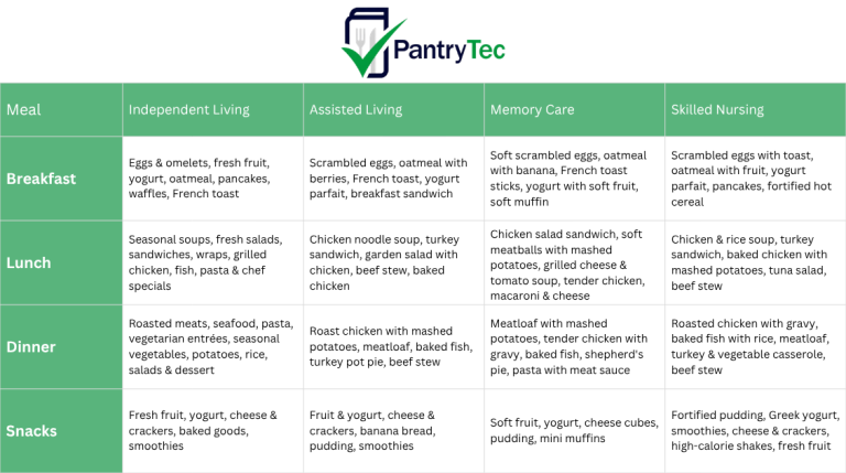 CCRC menu sample showing one day of meals for independent living, assisted living, memory care and skilled nursing