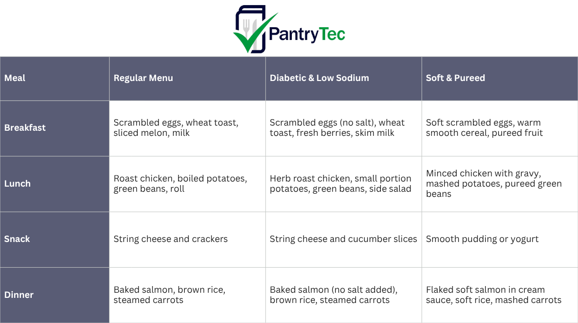 Group home menu sample showing one day of meals in regular, diabetic and low sodium, and soft and pureed versions