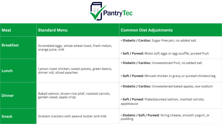 RCFE menu sample showing one day of meals with the standard menu and common diet adjustments