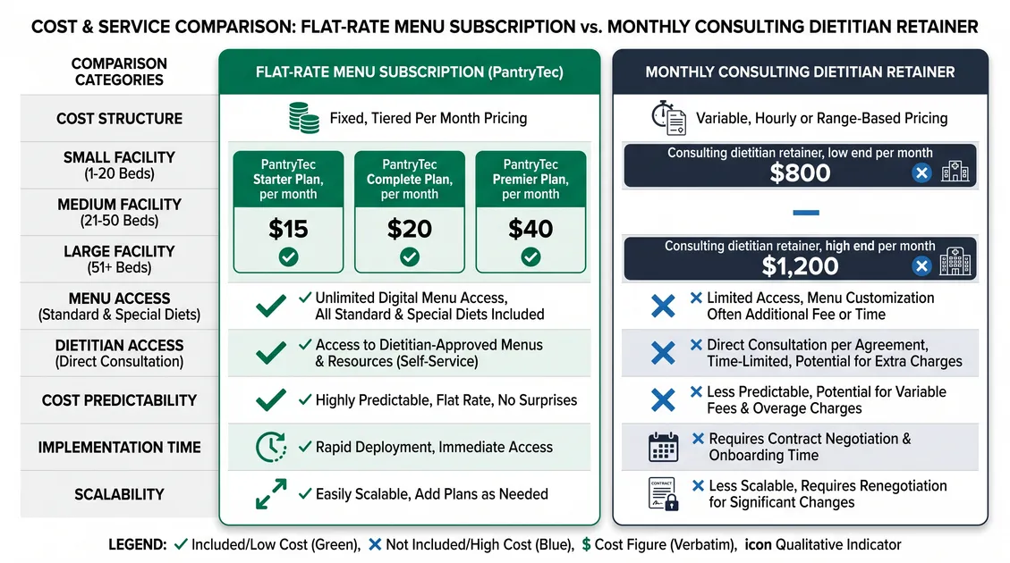 Comparison of flat-rate cycle menu subscription cost versus a consulting dietitian retainer Comparison of flat-rate cycle menu subscription cost versus a consulting dietitian retainer