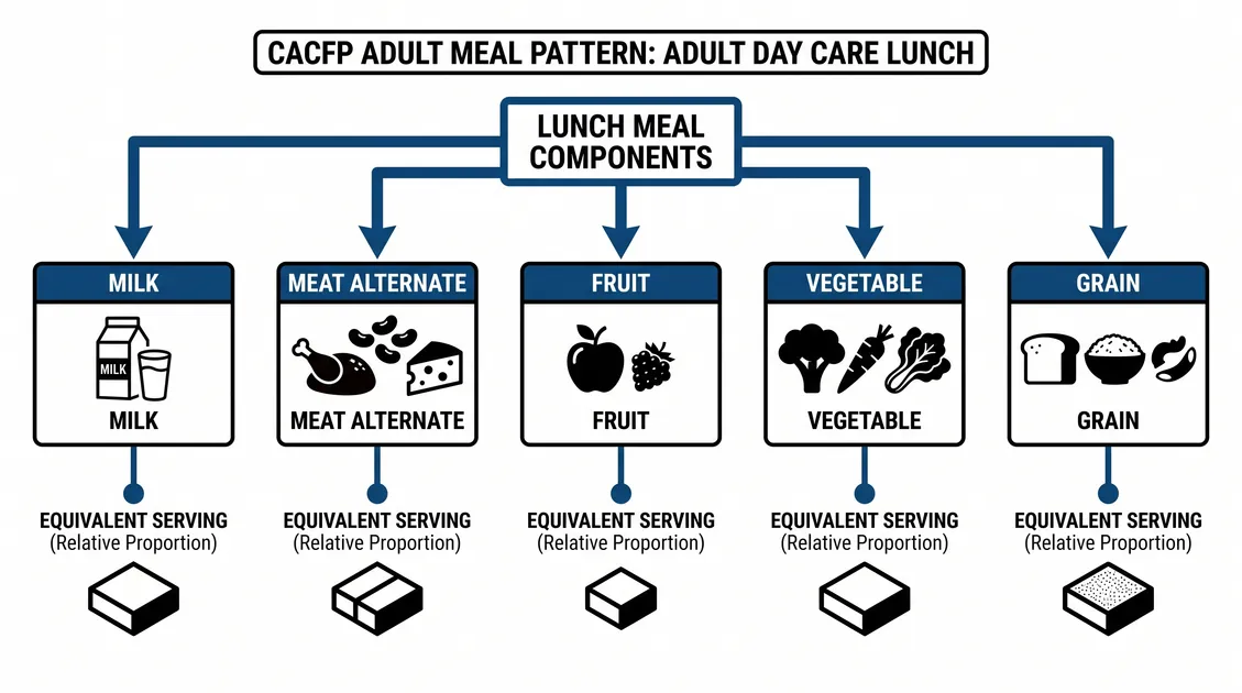 Diagram of CACFP adult day care meal pattern components with ounce and cup equivalents per participant Diagram of CACFP adult day care meal pattern components with ounce and cup equivalents per participant