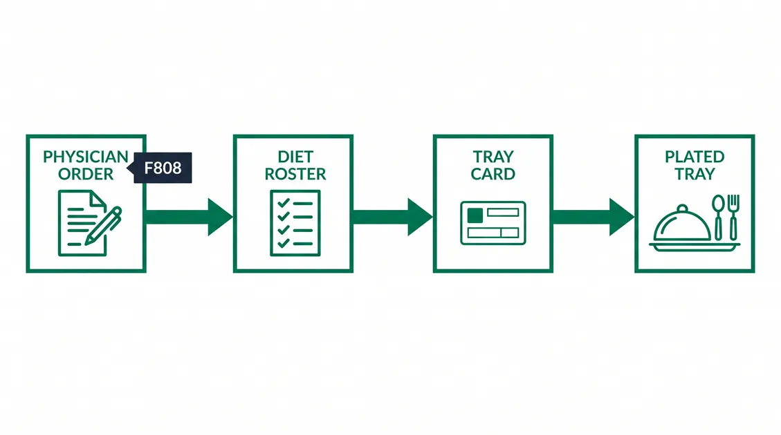 Diagram of the therapeutic diet order pathway from physician order to diet roster to tray card
