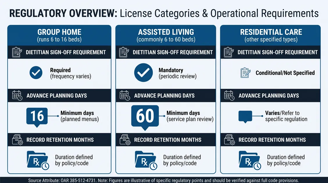Infographic comparing three license types on menu posting, dietitian sign-off and record retention Infographic comparing three license types on menu posting, dietitian sign-off and record retention