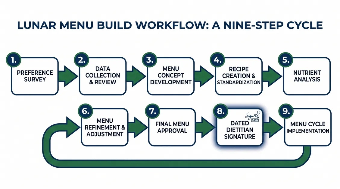 Nine-step cycle menu planning workflow from preference survey to RD approval letter Nine-step cycle menu planning workflow from preference survey to RD approval letter