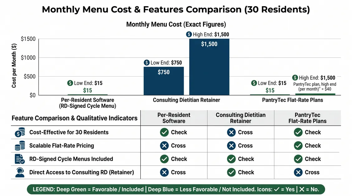 Flat-rate PantryTec menu plans compared with per-resident software pricing and consulting dietitian retainers at 30 resi Flat-rate PantryTec menu plans compared with per-resident software pricing and consulting dietitian retainers at 30 resi